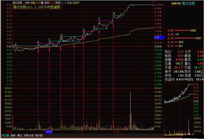 香江控股分时图