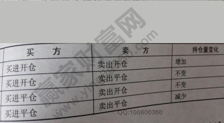 持仓量变化