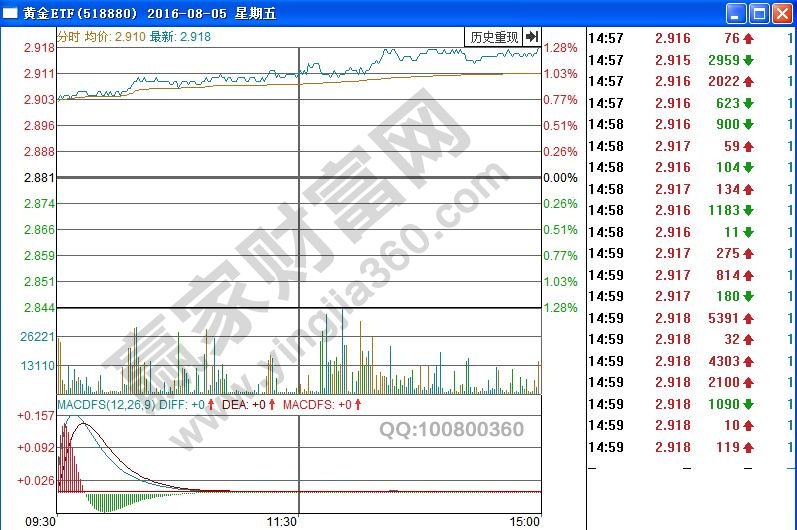黄金etf分时图