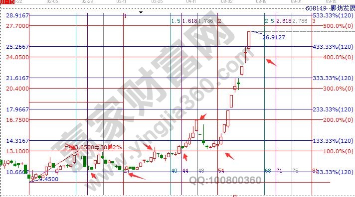 赢家江恩证券分析系统案例