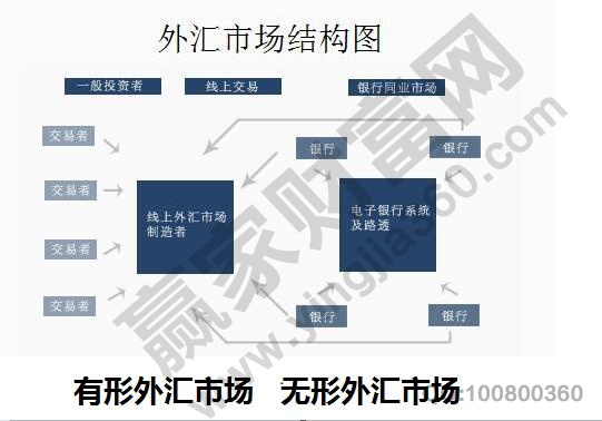 外汇市场分类及其功能介绍