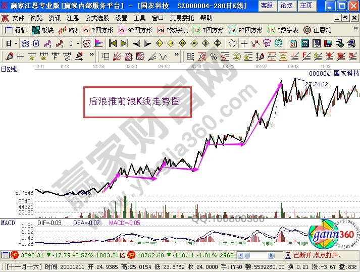 后浪推前浪的K线图形分析