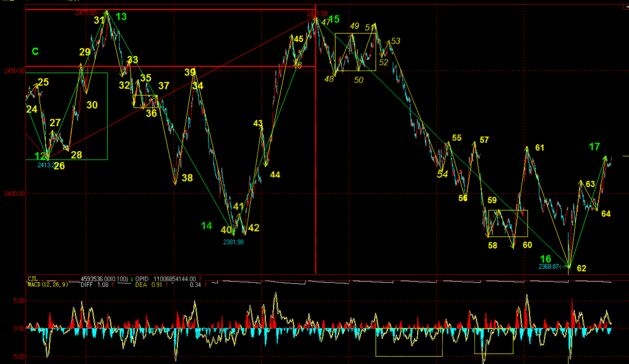 缠论打短差原则