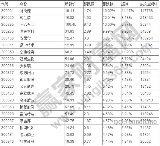 创业板股票代码