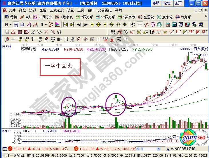 一字牛回头的中长线选股技巧要点讲解