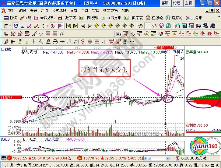 万科a走势中的筹码分布解析