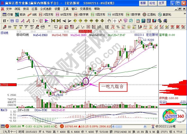 股市一吃九组合选股的K线图解析