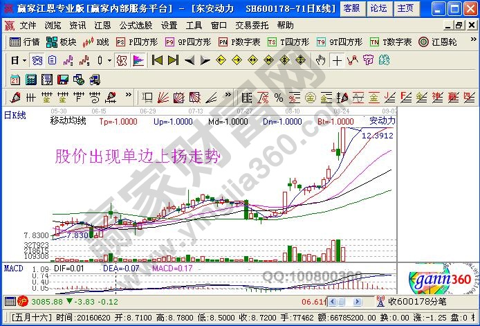 股价出现单边上扬走势