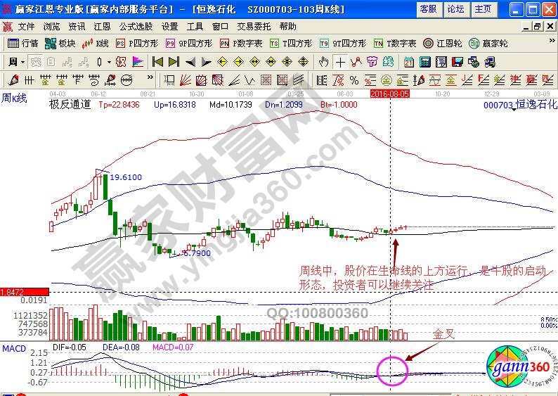 恒逸石化极反通道周线