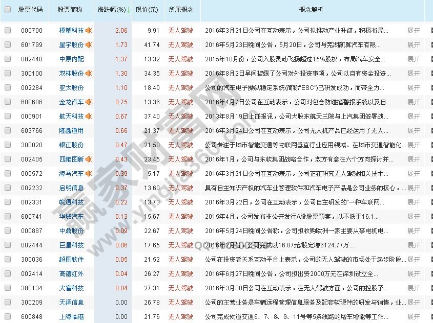 无人驾驶概念龙头股个股解析