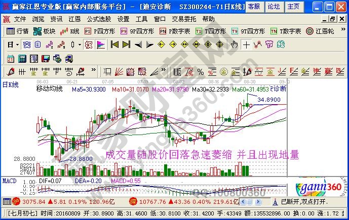 成交量出现地量