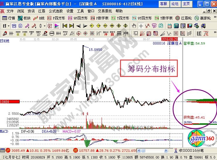 通过筹码来判定个股中持仓分布情况