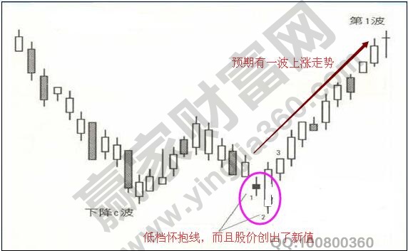 k线组合新值怀抱线的线性结构与实战图解