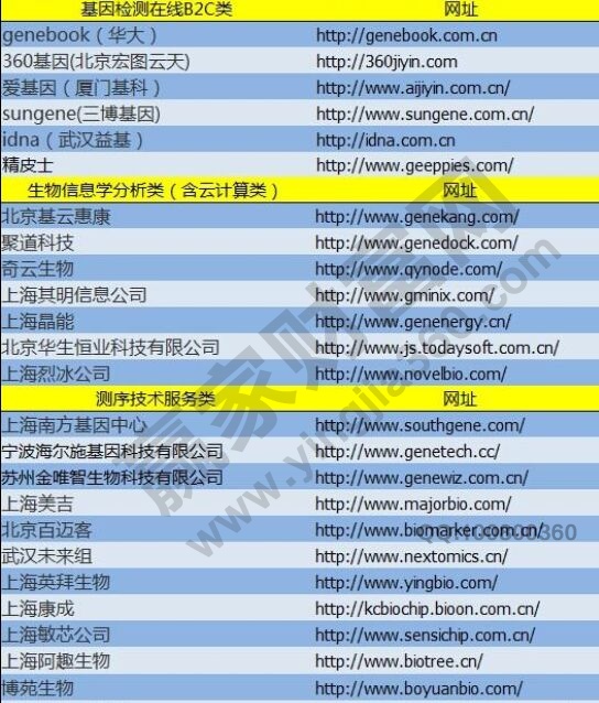 基因检测概念股