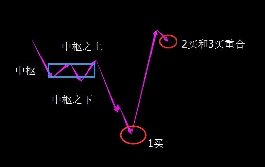 二买和三买重合的实战案例分析