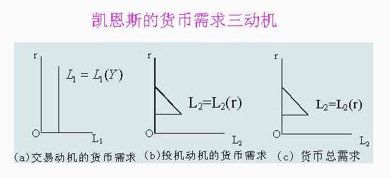 凯恩斯的货币需求三动机