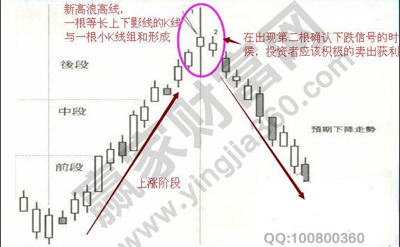 新高浪高线的个股卖出技巧实战