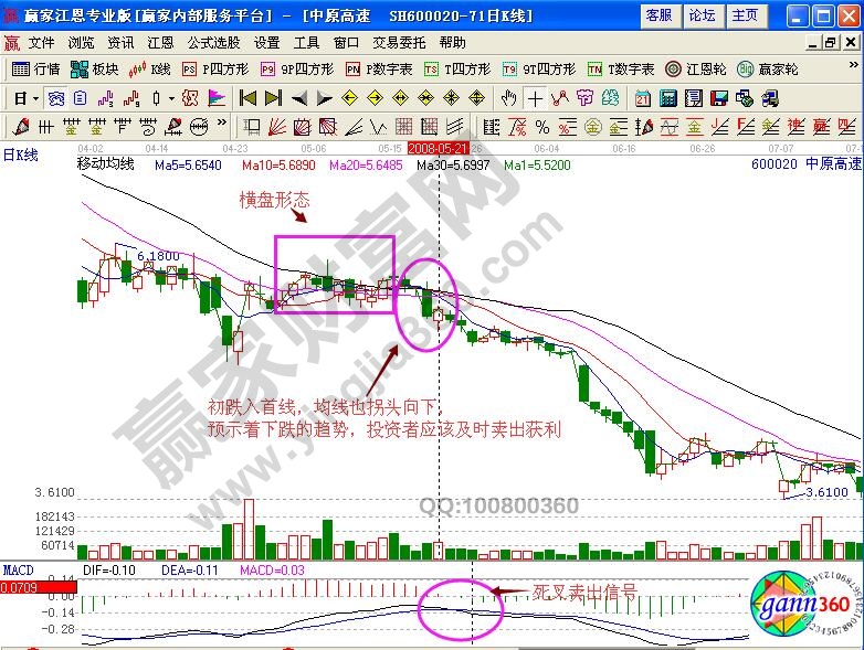 中原高速卖出形态