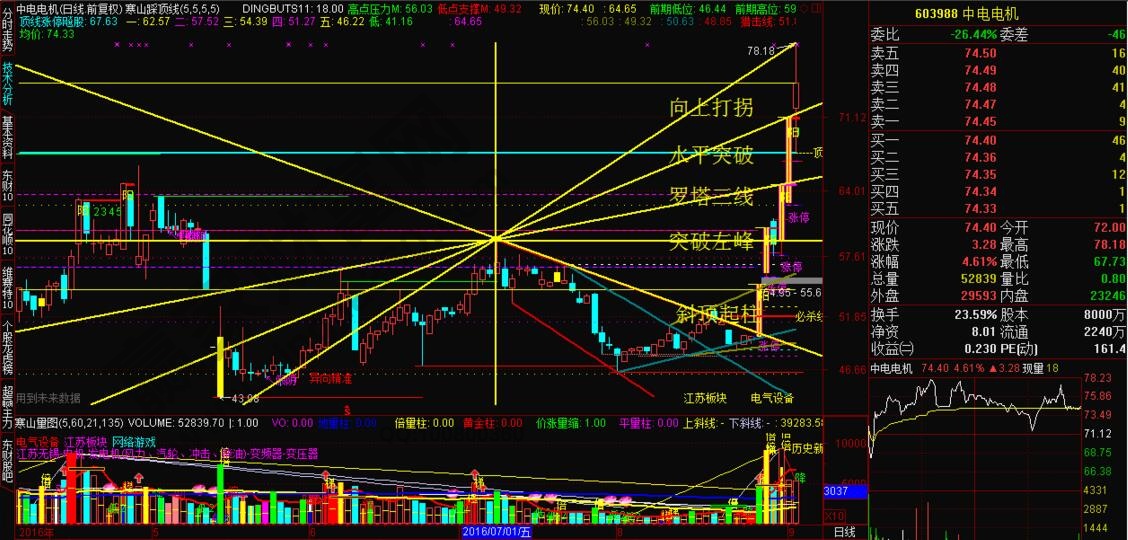 中电电机米字型涨停