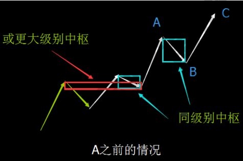 中枢与macd背驰条件之间的对比