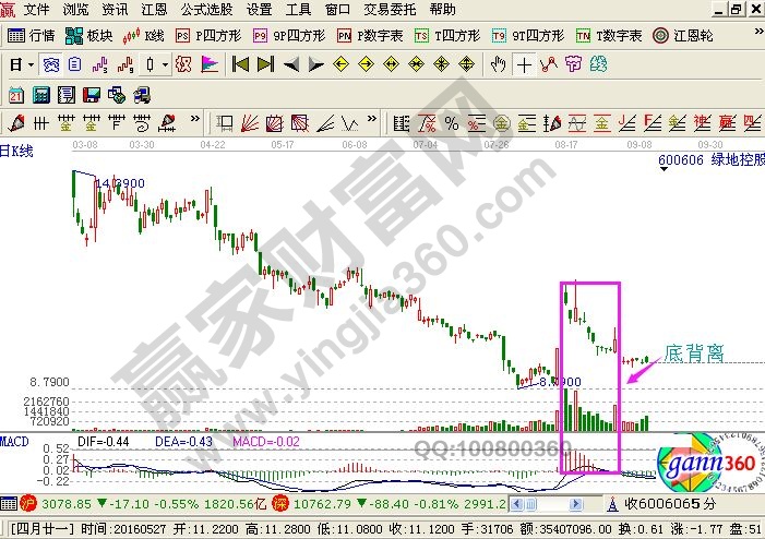 绿地控股日线级别分析