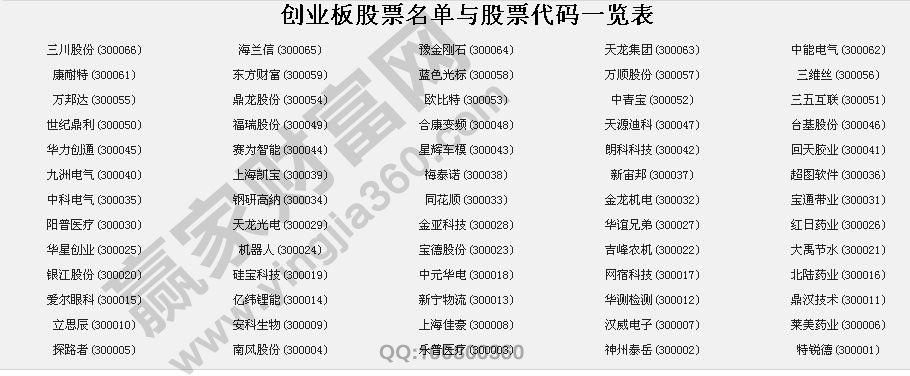 创业板股票代码大全