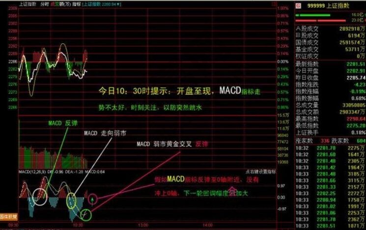 运用macd进行完美买卖操作的实战解析