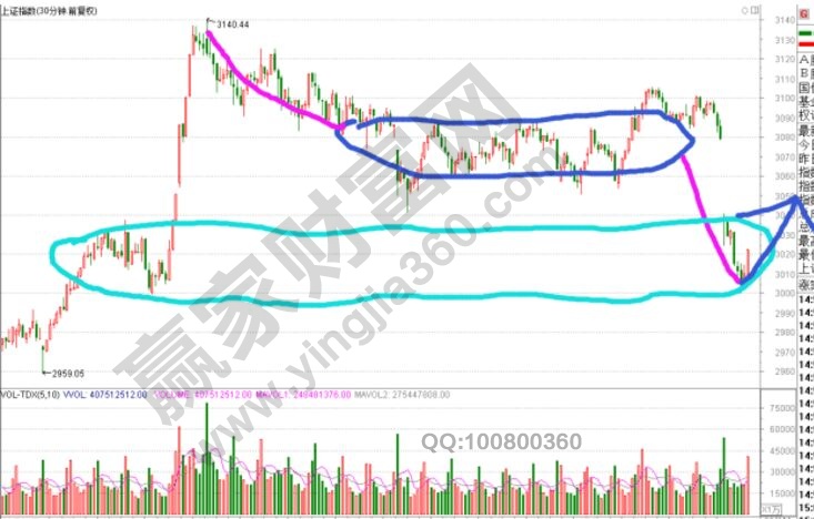 缠论解析大盘的实际走势图形分析