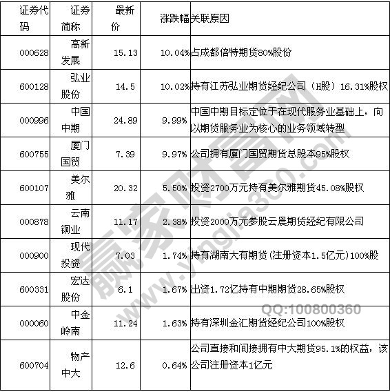 期货概念股有哪些
