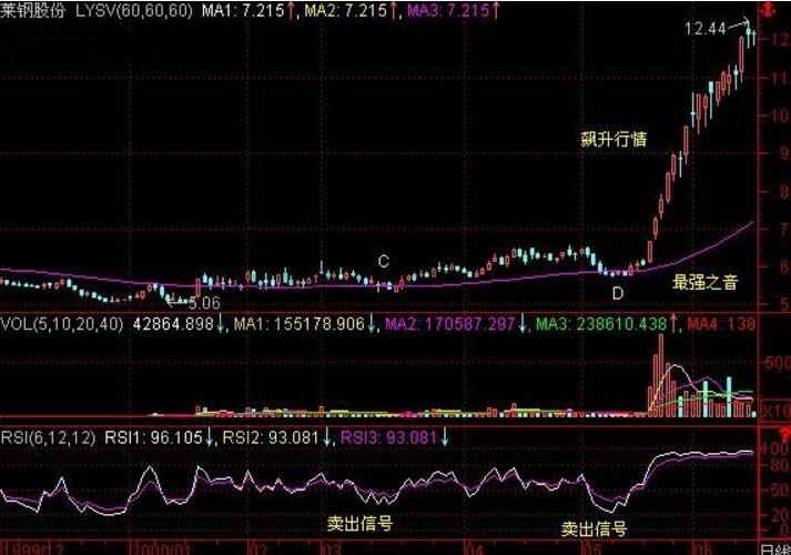 均线所形成的“最强之音”的实战