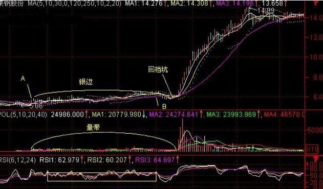 冀东水泥中的『银边』K线图形的解析