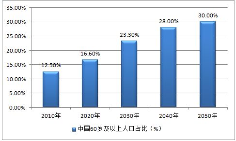 中国老龄化趋势与数据