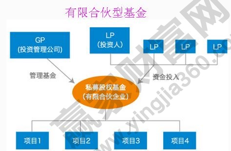 有限合伙基金能向银行借款吗?