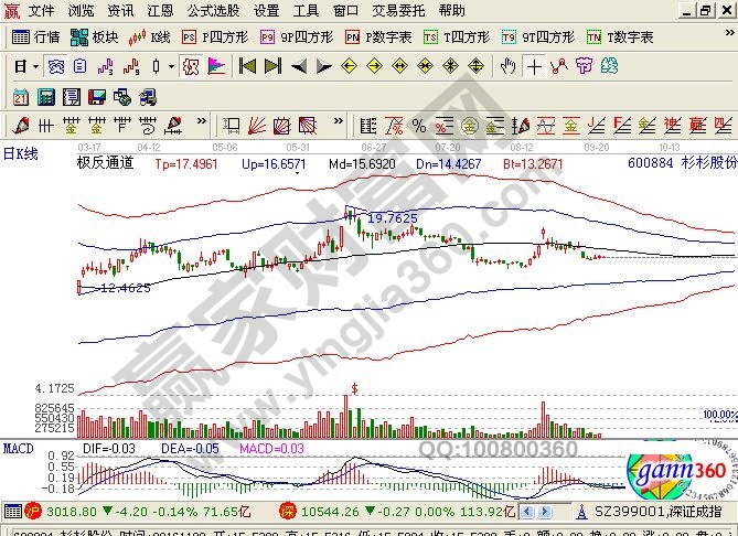 杉杉股份走势图