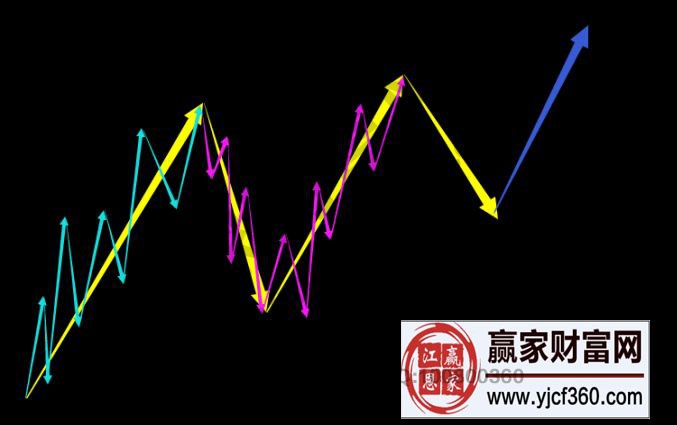 关于缠论解析中的频率幅度形态复杂度的感观