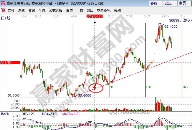 300381 落底无力K线组合