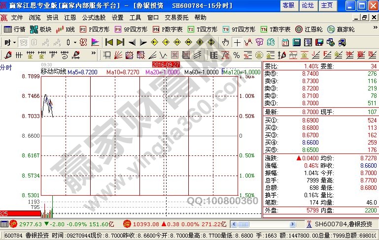 鲁银投资分时走势