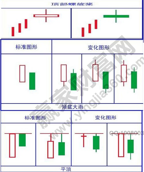 股市语言基础--12种K线组合图解