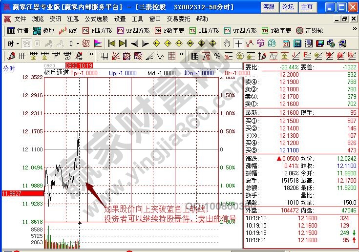 三泰控股分时图
