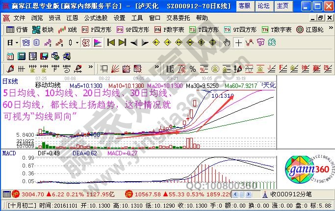 均线同向