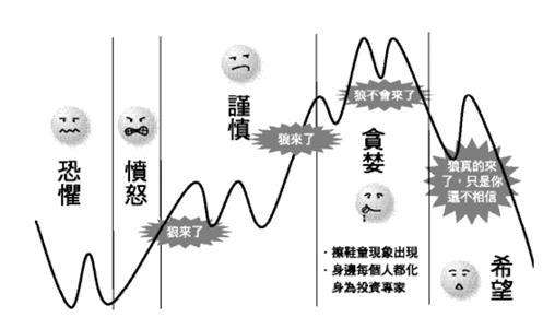 投资者心理影响理财产品