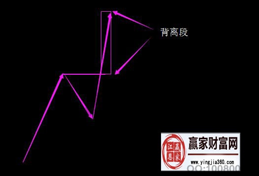 最佳乖离买卖点