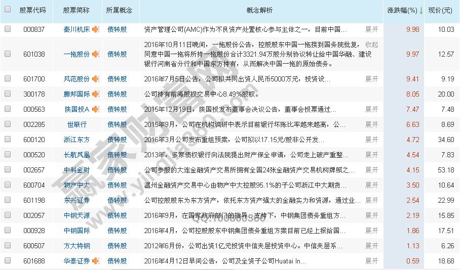 债转股概念股名单