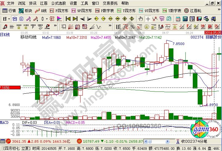 主力在丽鹏股份中的低位吸筹相关图形解析