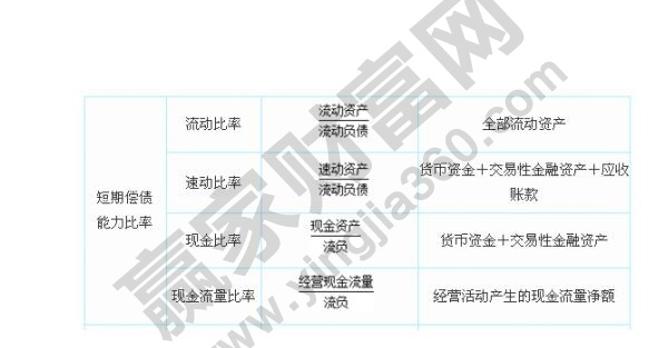 流动资产比率计算公式