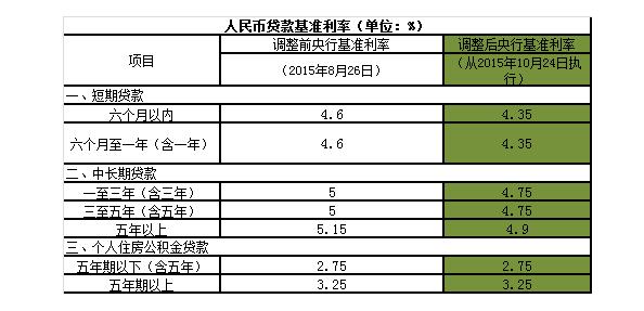 利率调整对股市的影响 2016年利率调整表最新