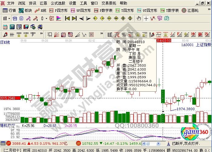 特殊K线的实战意义