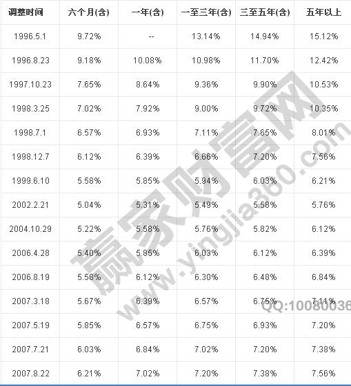 2016年利率调整表最新