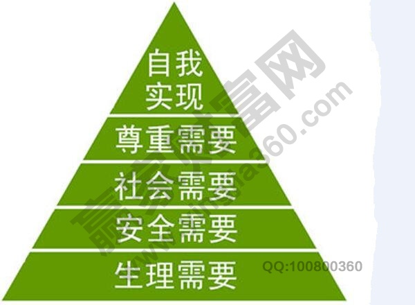 马斯洛需求层次理论