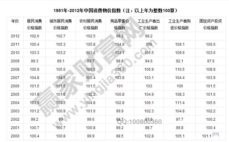 中国CPI指数